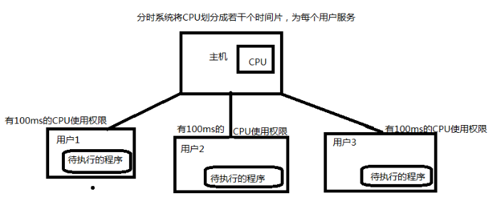 分时系统