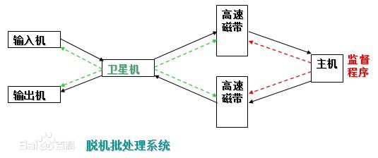 脱机批处理系统