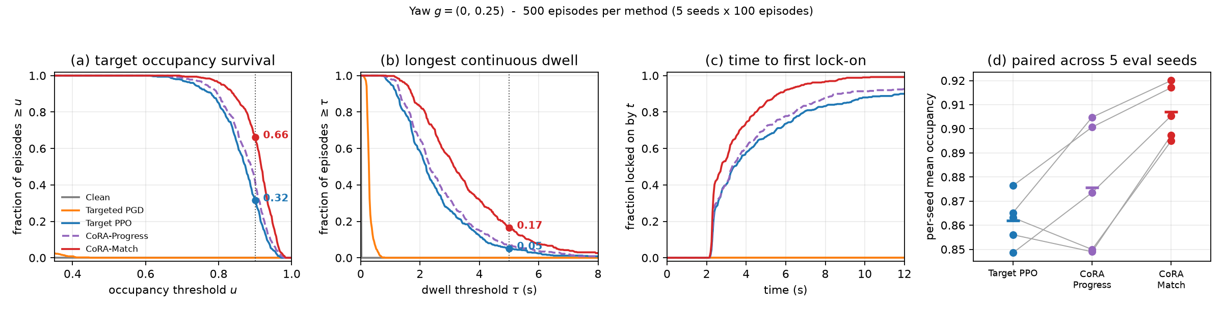 Yaw task: episode-level occupancy, dwell, and target-acquisition distributions.