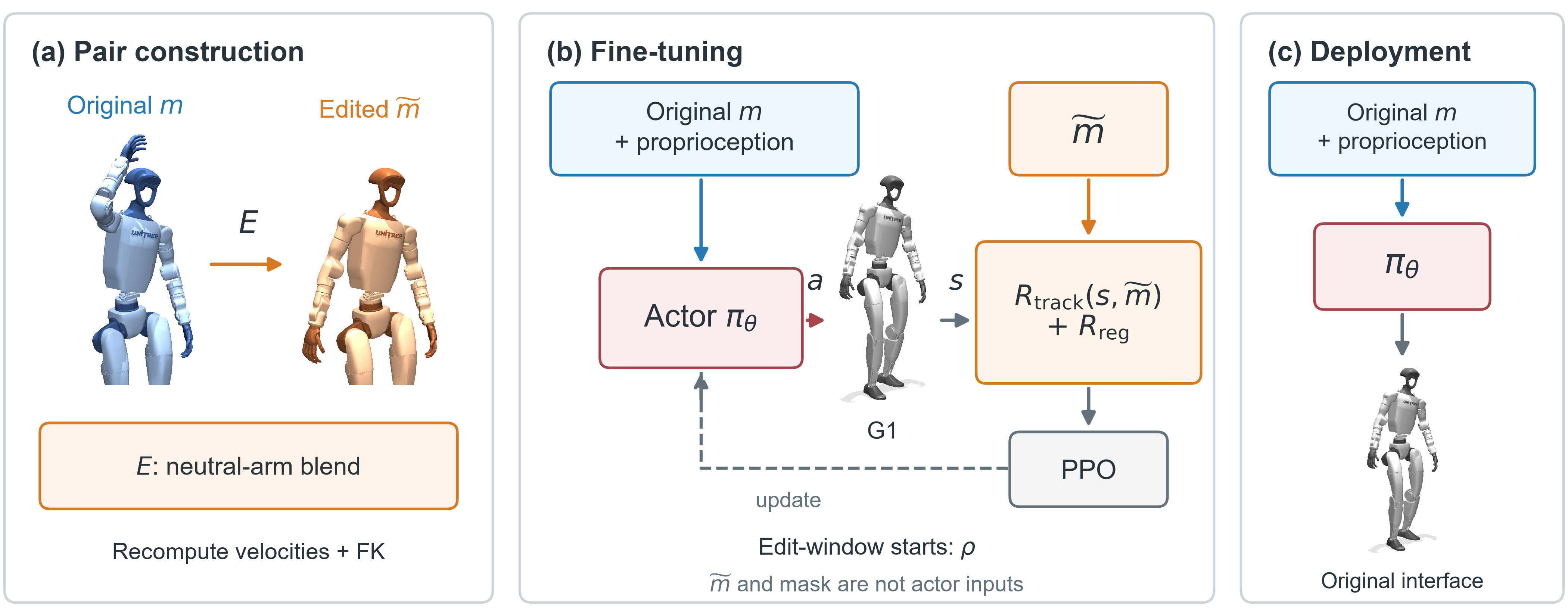 Three-stage method with G1 reference and recorded-execution renders: construct a neutral-arm replacement; fine-tune with original-reference observations and edited-target rewards; deploy through the original interface.