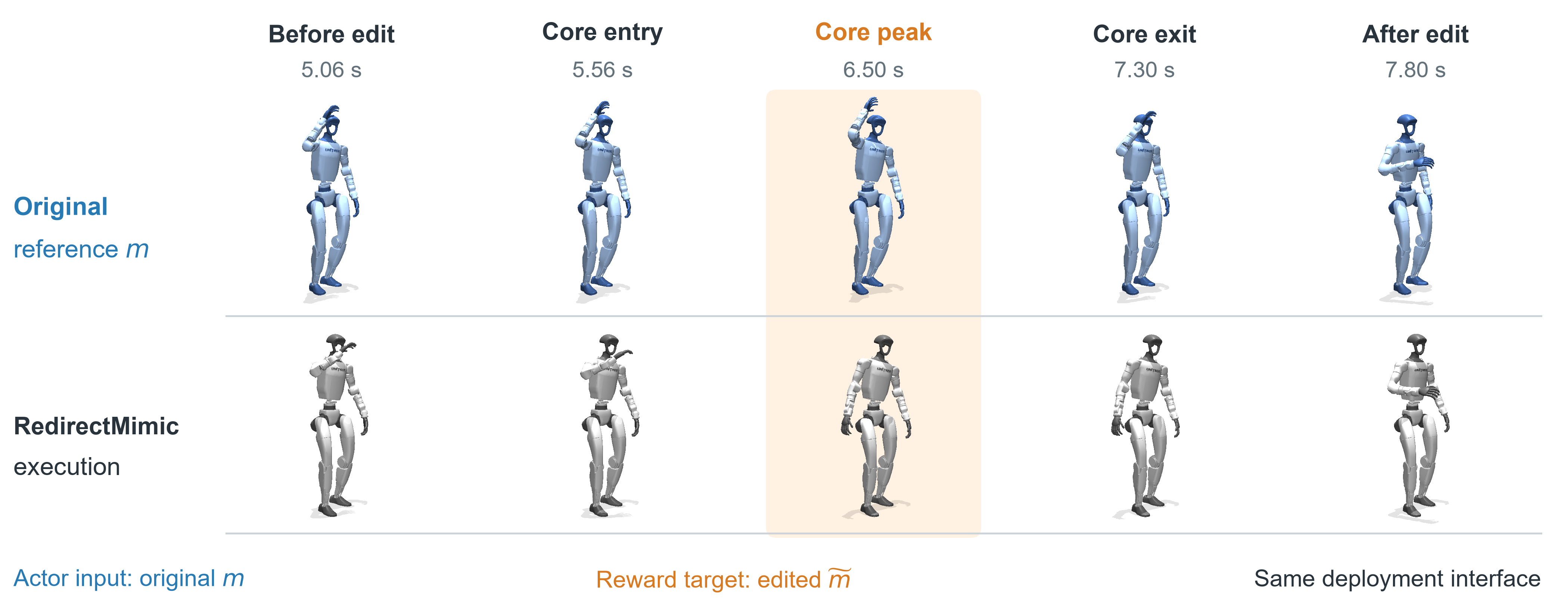 Five synchronized G1 frames: original-reference replay above recorded RedirectMimic execution. The normal hand-to-mouth pose precedes editing, execution lags at core entry, and the arm is lowered at the core peak.